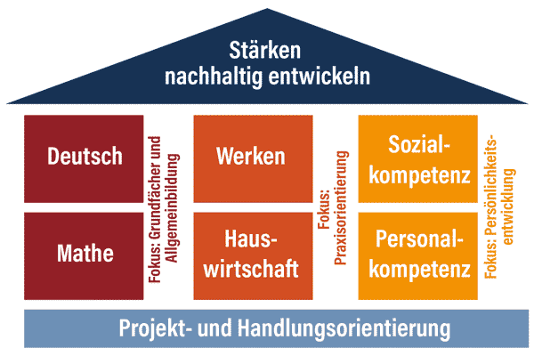 Grafik: die Saeulen unserer Hauptschularbeit in Helmstedt